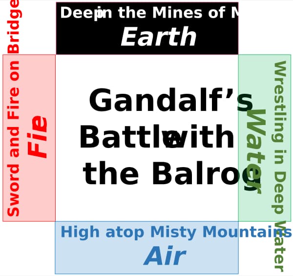 Gandalf and the Balrog: A Four Elements Mandala